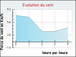 Evolution du vent de la ville Valence-d'Albigeois